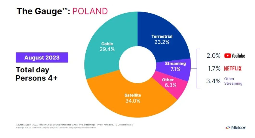 Badanie The Gauge z sierpnia 2023 roku