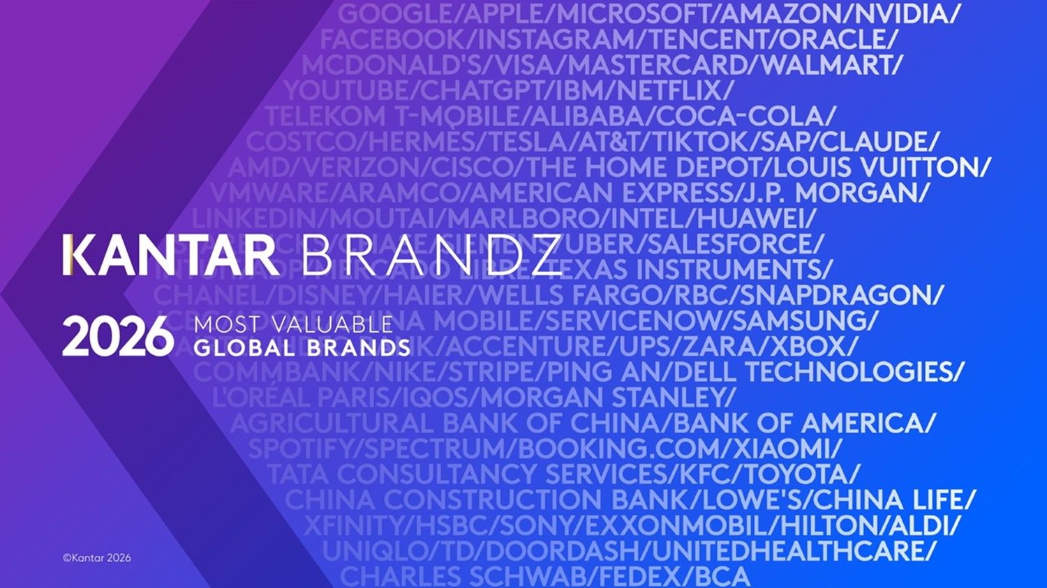 Kantar BrandZ: Google najcenniejszą marką świata. Brandy z Chin wystrzeliły