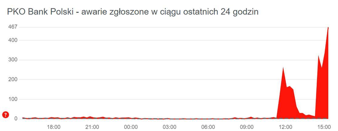 Liczba raportów o problemach