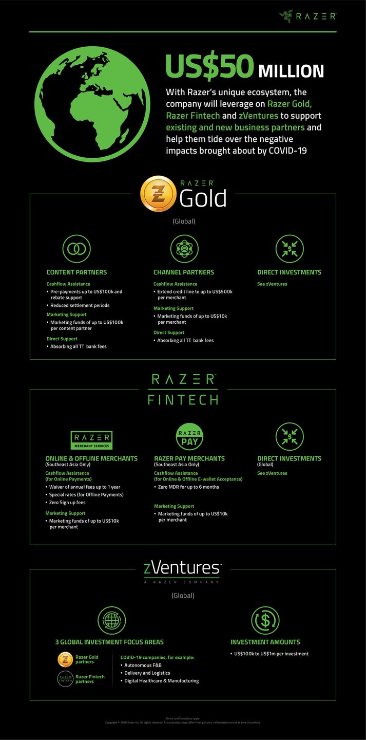 Razer też dokłada cegiełkę do gospodarczej walki z koronawirusem. Przekaże 50 milionów dolarów 2
