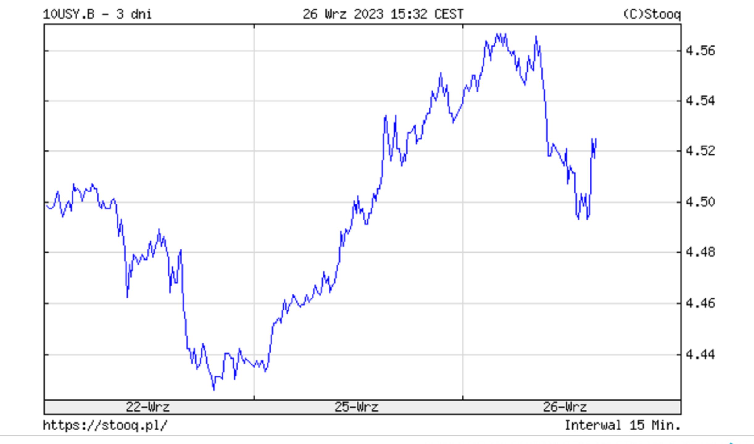 Rentowność 10-letnich obligacji USA