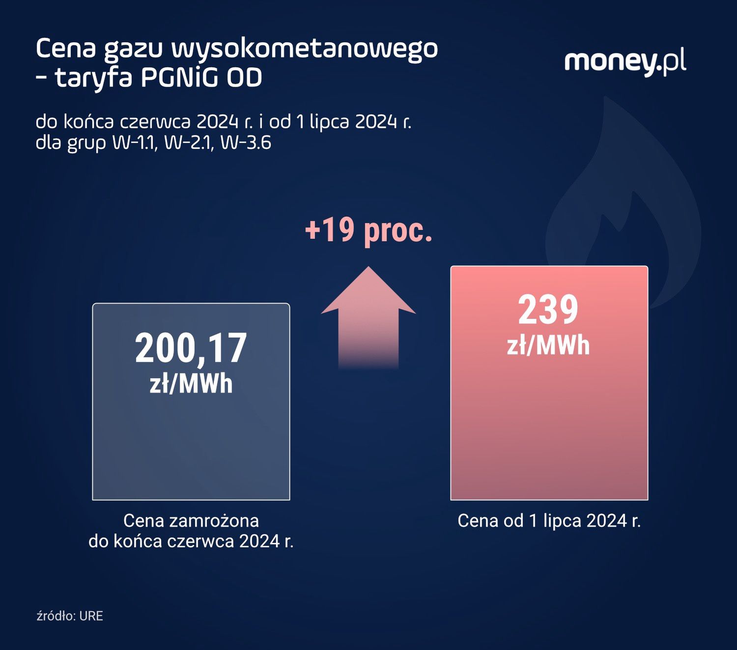 Taryfa PGNiG OD od lipca 2024 r.