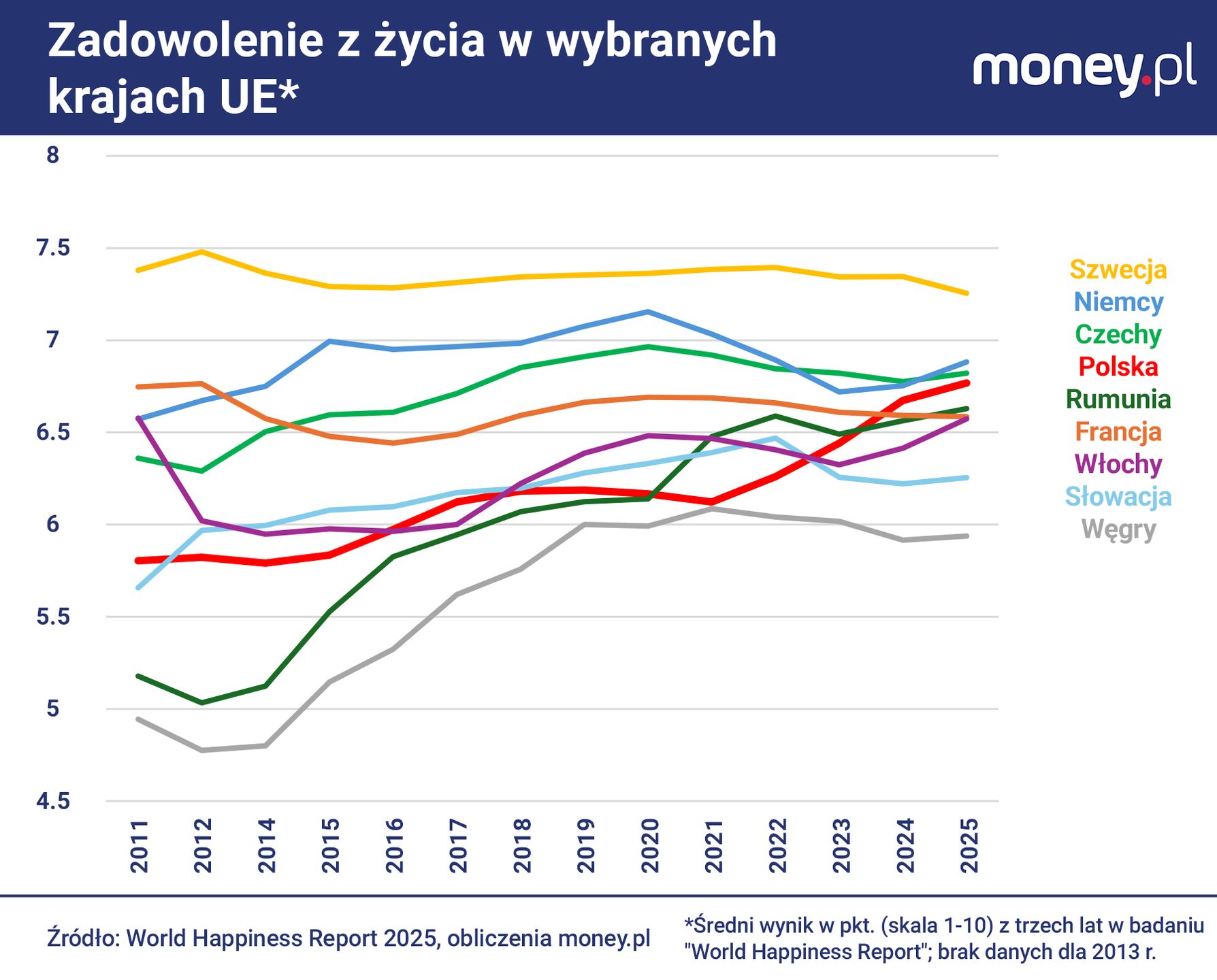 Zadowolenie z życia w Polsce wciąż rośnie, podczas gdy w krajach