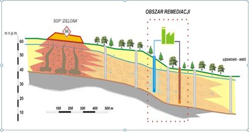 Remediacja przedpola składowiska &quot;Zielona&quot;