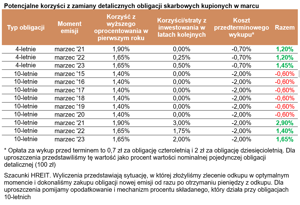 Potencjalne korzyści z zamiany detalicznych obligacji skarbowych kupionych w marcu