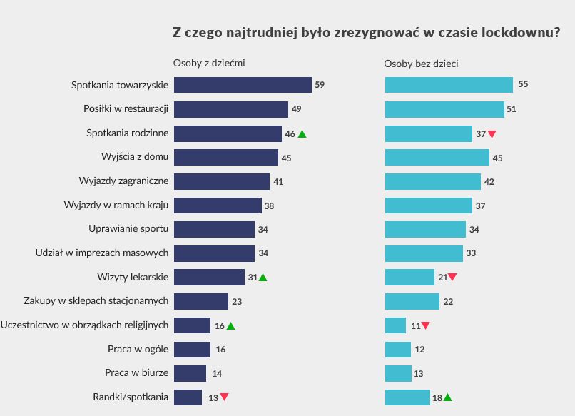 Z czego najtrudniej było zrezygnować w czasie lockdownu?