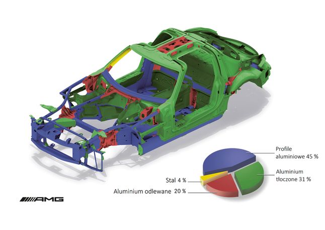 Mercedes SLS AMG — struktura nadwozia