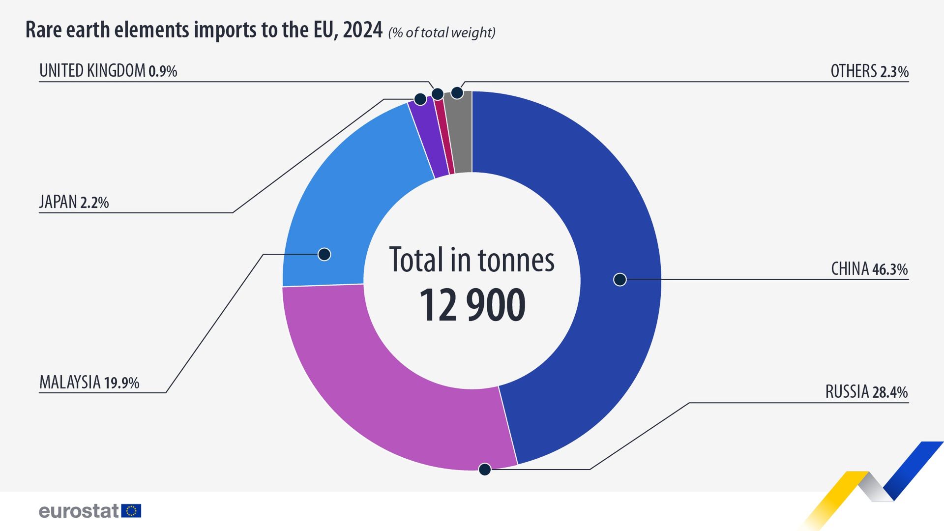 Import metali ziem rzadkich do UE w 2024 roku.