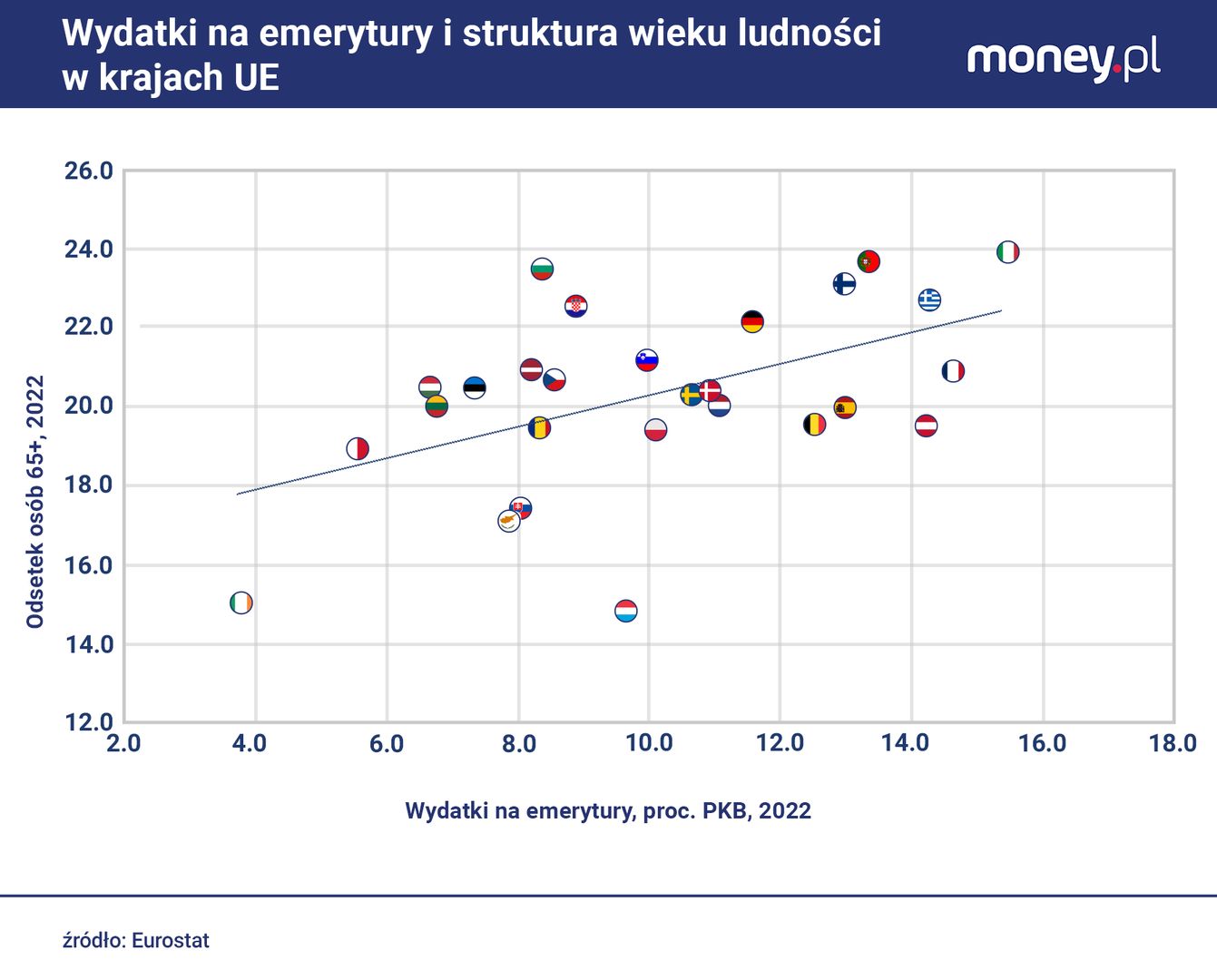 Wydatki na emerytury w Polsce wciąż są relatywnie wysokie na tle