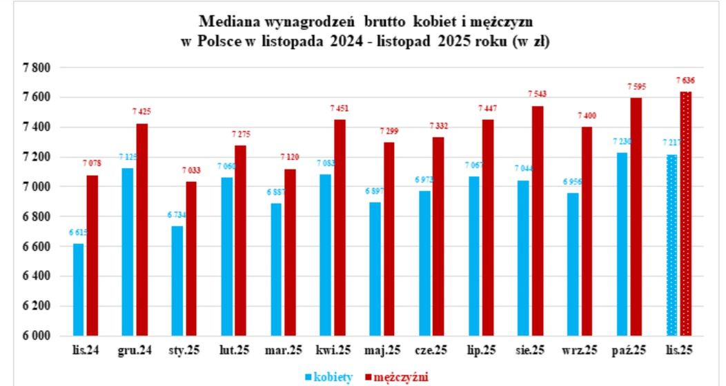Opracowanie własne na podstawie danych GUS