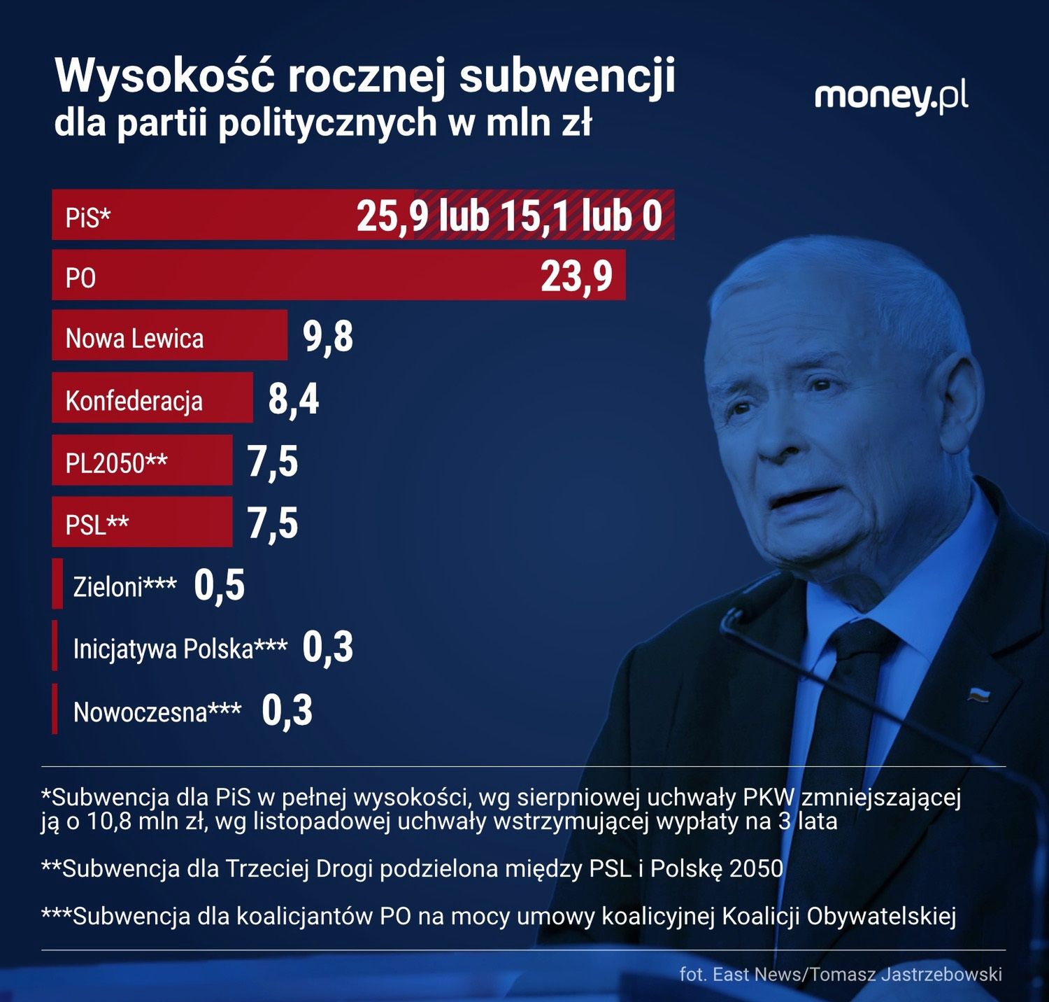 Subwwencja dla partii politycznych 