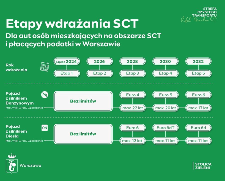 Ograniczenia dla osób płacących podatki w stolicy