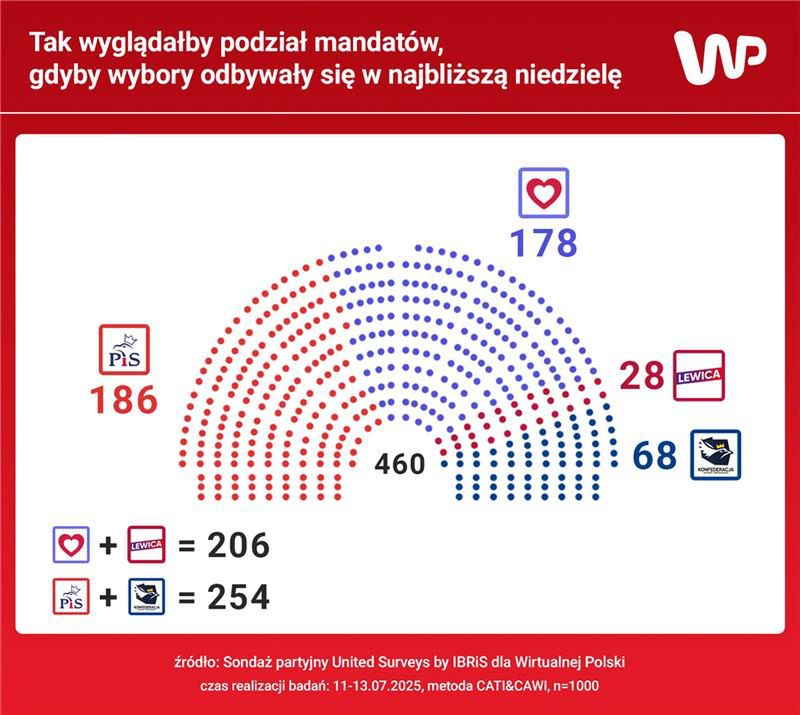 Podział mandatów