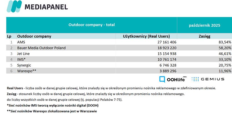 Rynek OOH w październiku