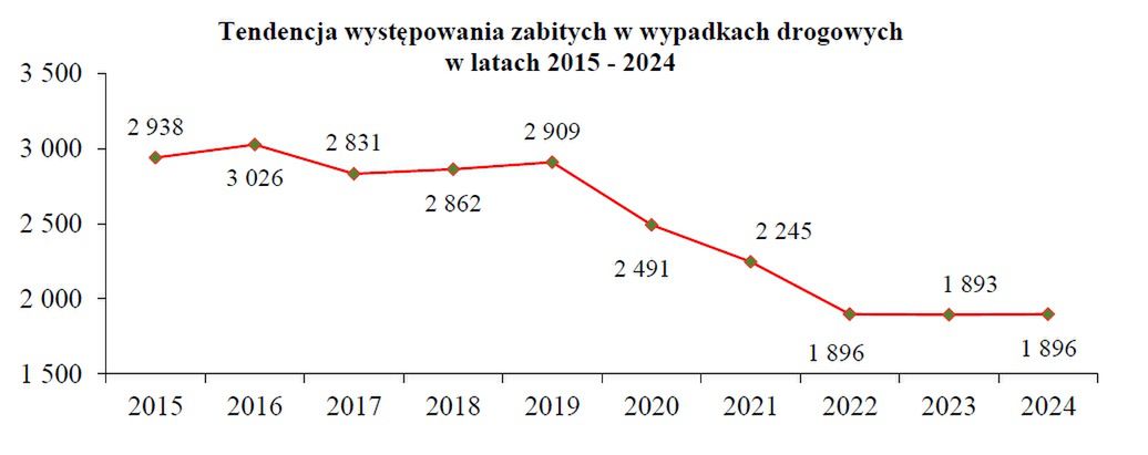 Liczba śmiertelnych ofiar wypadków spadała - do czasu