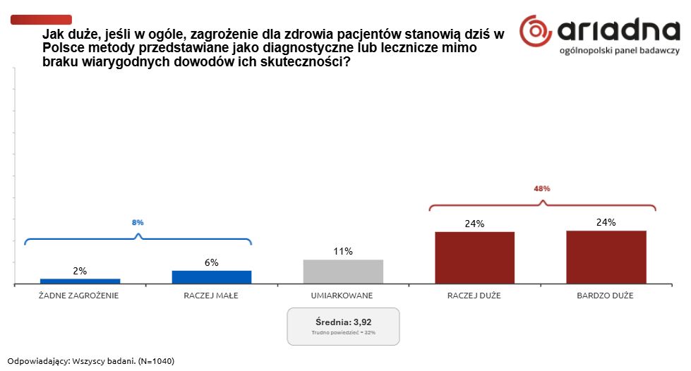 Czy widzisz zagrożenie dla pacjentów?