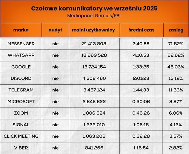 Odwiedzalność czołowych komunikatorów