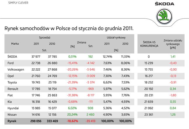 Statystyki sprzedaży samochodów w Polsce - 2011