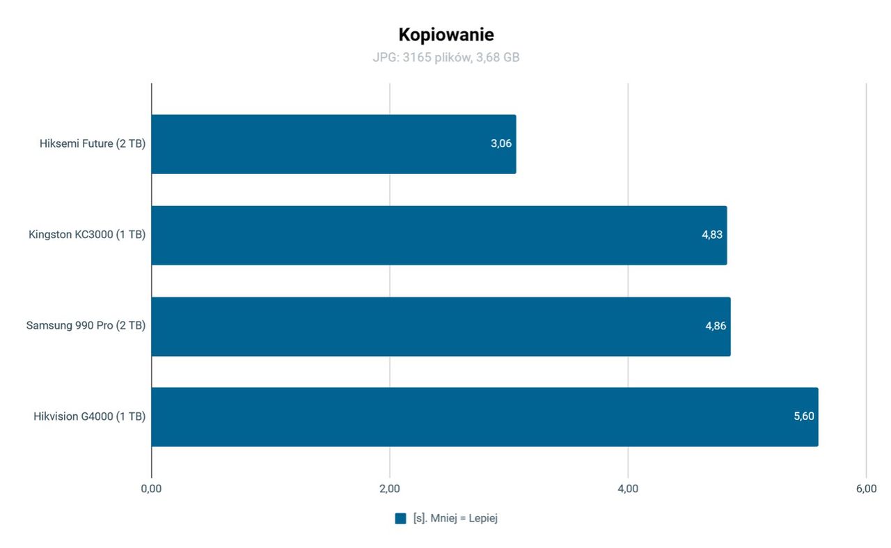 SSD Hisemi Future kopiowanie plików JPG 3165 3,68GB