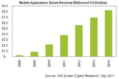 Analitycy: Apple zgarnie 75% rynku mobilnych aplikacji pod koniec 2011