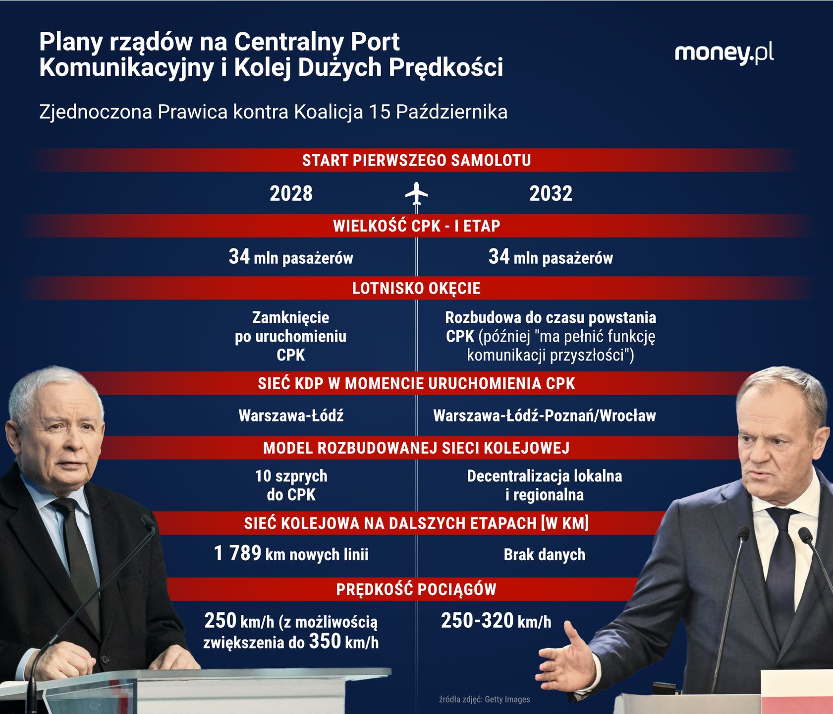 Dwie wersja planów na CPK