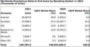 Gartner: Android platformą dominującą, Apple 4 największym dostawcą smartfonów