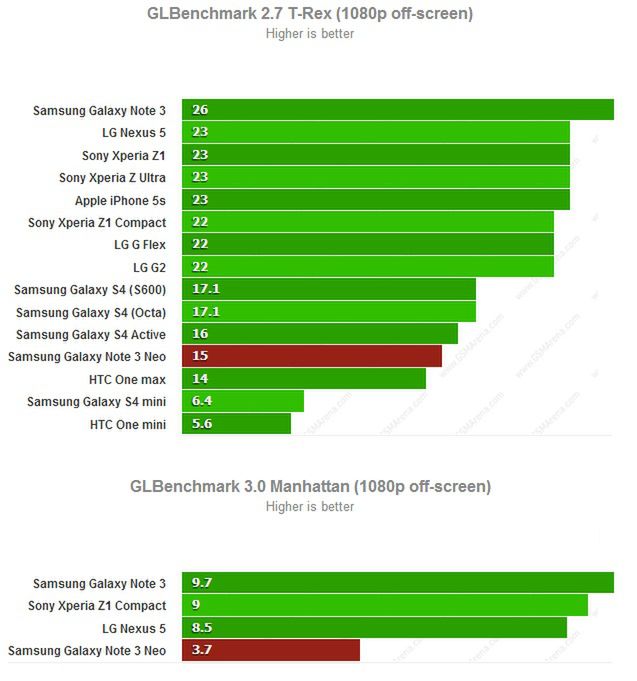 Samsung  Galaxy Note 3 Neo - 6 rdzeni w testach 6