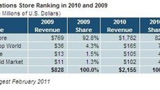 W ciągu roku zyski z Android Marketu wzrosły o 861,5% 1