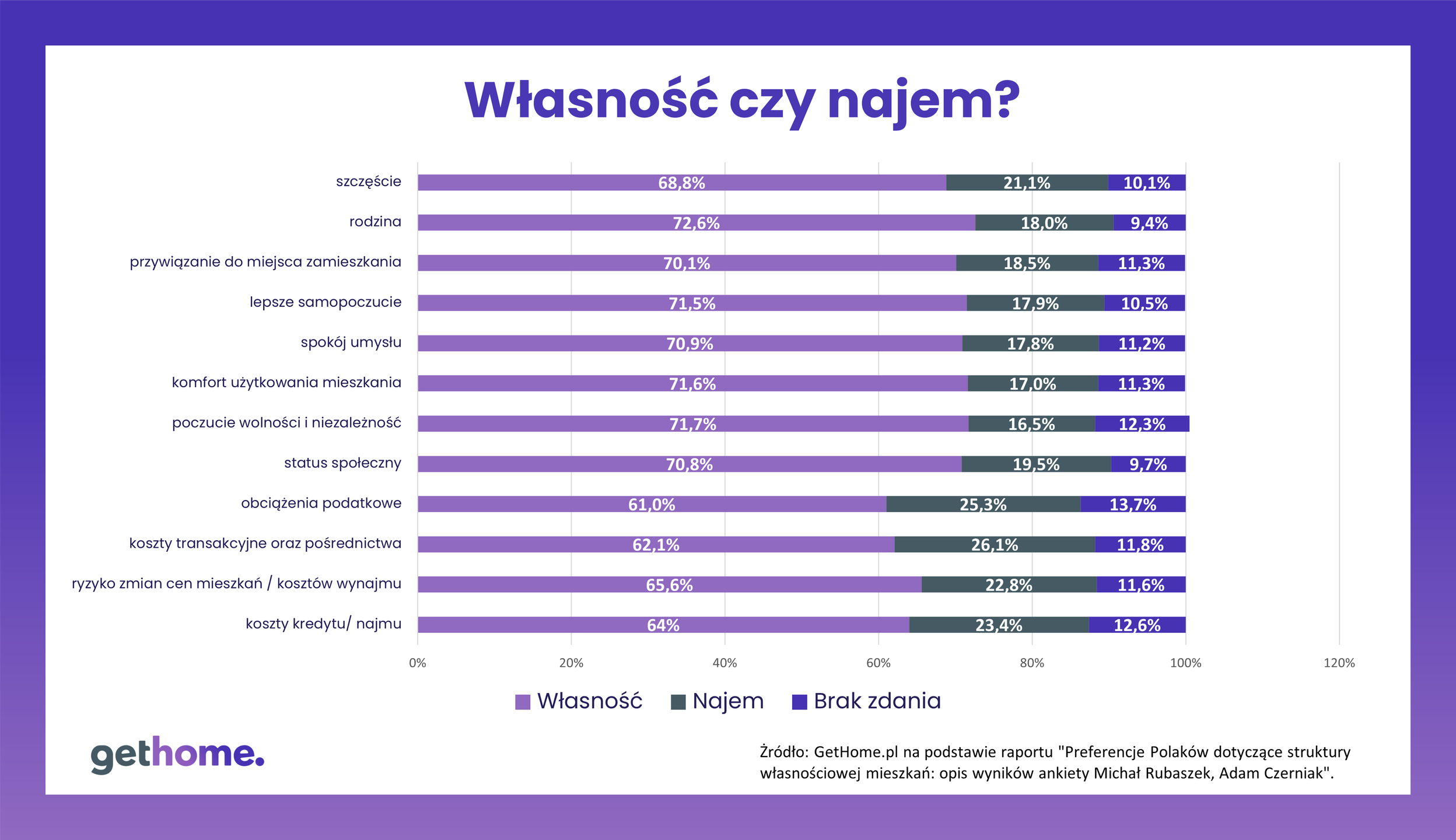 Własność czy wynajem?