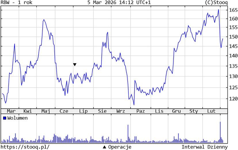 Kurs akcji Rainbow Tours