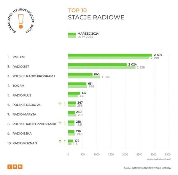 Ranking Instytutu Monitoroania Mediów