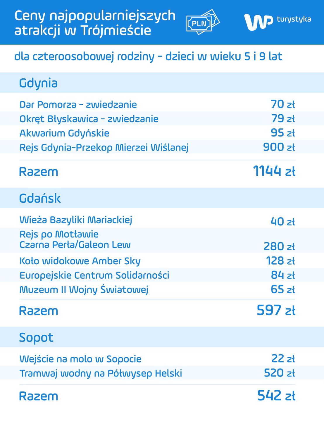 Ceny trójmiejskich atrakcji