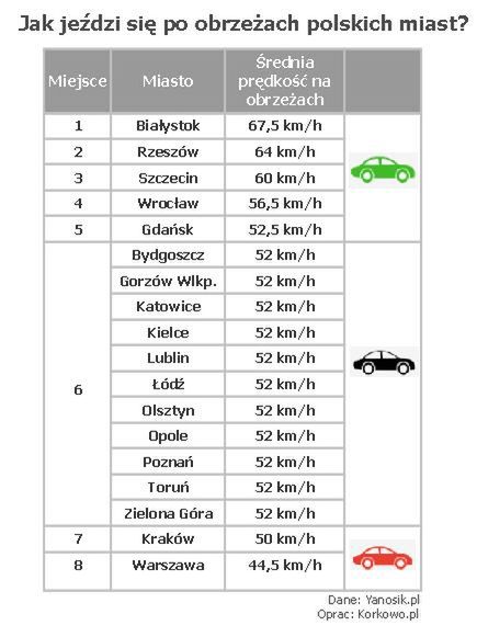 Ranking: Jak jeździ się po obrzeżach polskich miast? 1