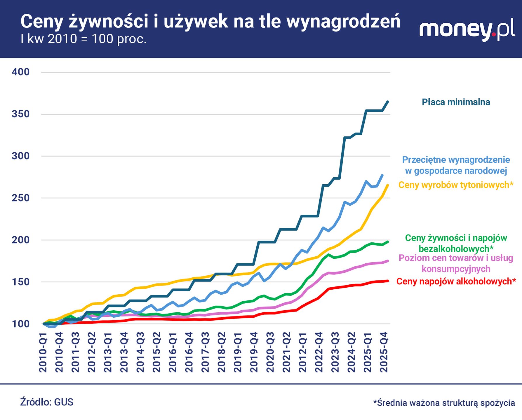 Dostępność ekonomiczna używek, zwłaszcza alkoholu, wyraźnie na p