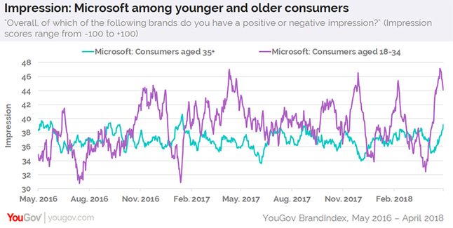 Porównanie opinii grupy w wieku 18-34 oraz 35+, źródło: YouGov.
