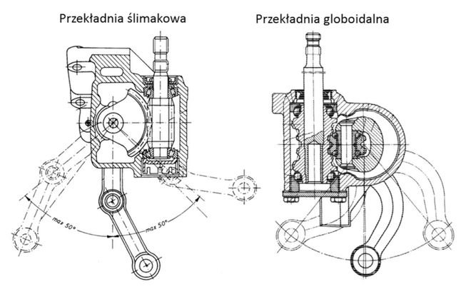 Przekładnia ślimakowa i globoidalna