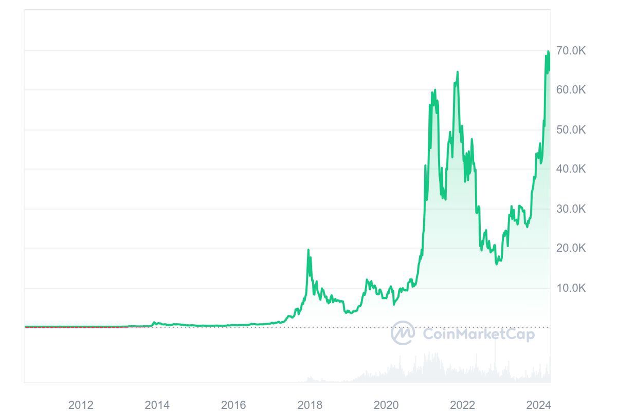 Wykres Bitcoina od początku notowań 