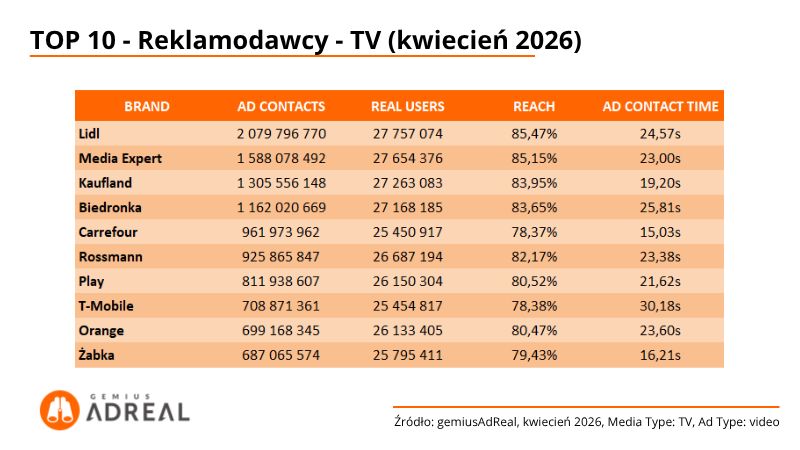 Top reklamodawcy