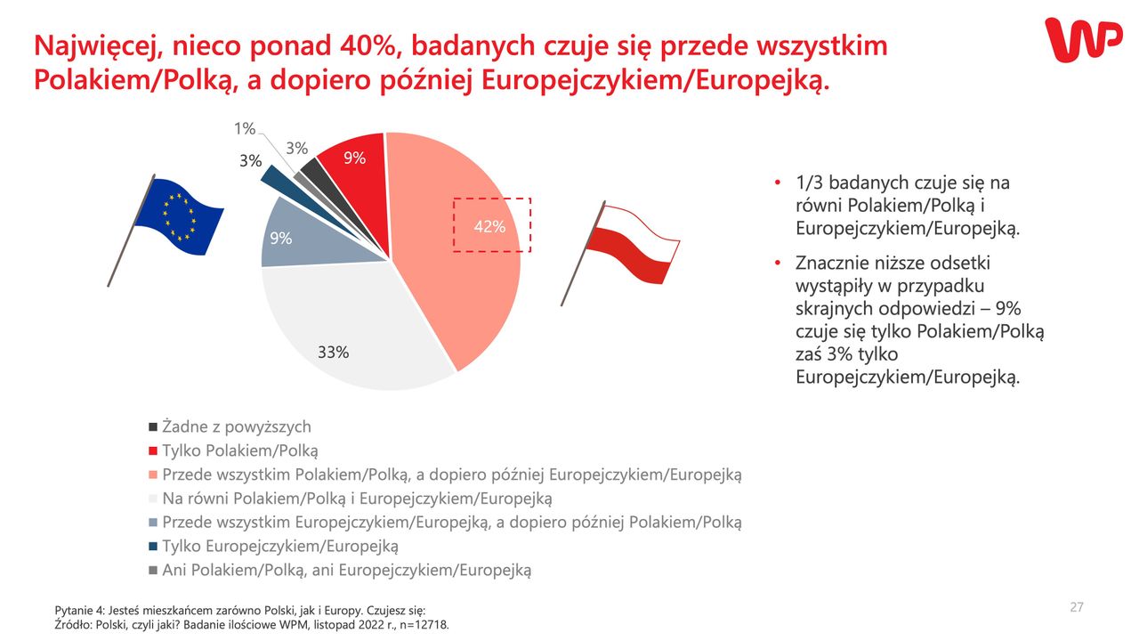 Badanie WP. Polak czy Europejczyk?