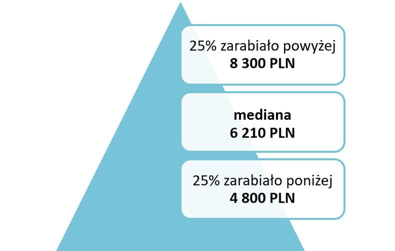 Źródło: Ogólnopolskie Badanie Wynagrodzeń przeprowadzone przez Sedlak & Sedlak w 2018 roku