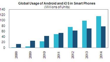 Analitycy: W 2012 Androidów będzie o 1/5 więcej niż iPhone'ów 1