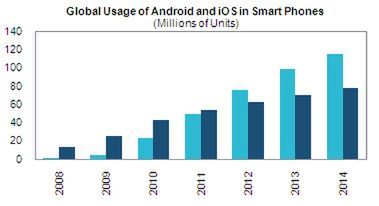 Analitycy: W 2012 Androidów będzie o 1/5 więcej niż iPhone'ów