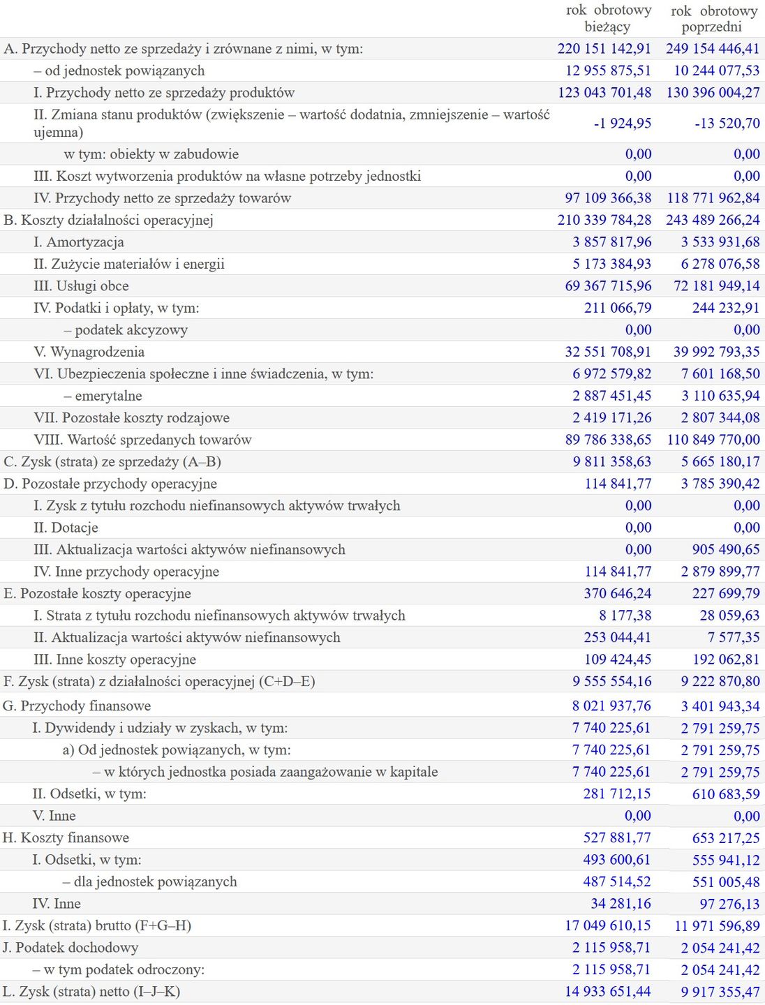 Wyniki finansowe