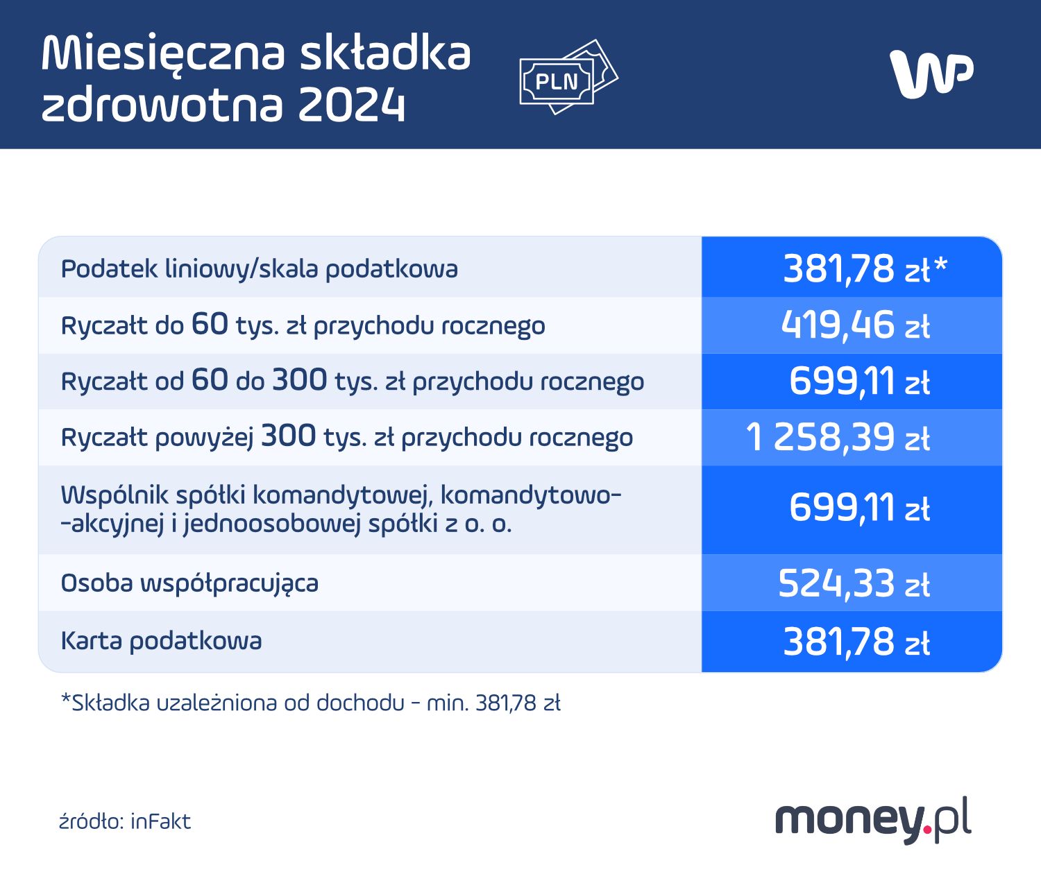 Miesięczna składka 2024