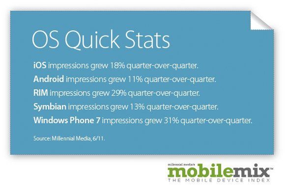 Android najpopularniejszy, choć najlepiej sprzedaje się iPhone 2