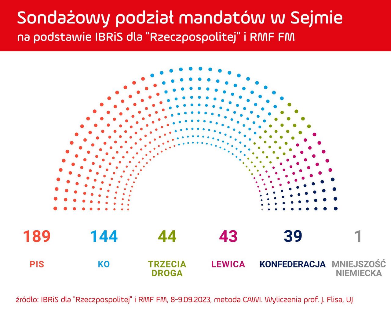 Nowy sondaż