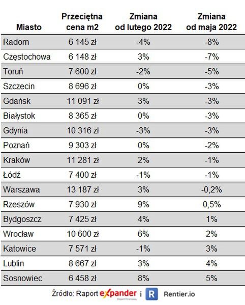 Przeciętne ceny za m kw. mieszkania w 14 wybranych miastach