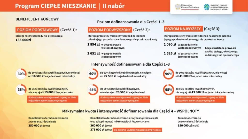 grafika Ciepłe Mieszkanie II nabór