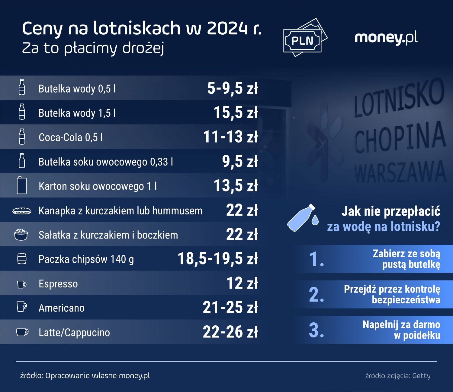 Ceny na Lotnisku Chopina w Warszawie