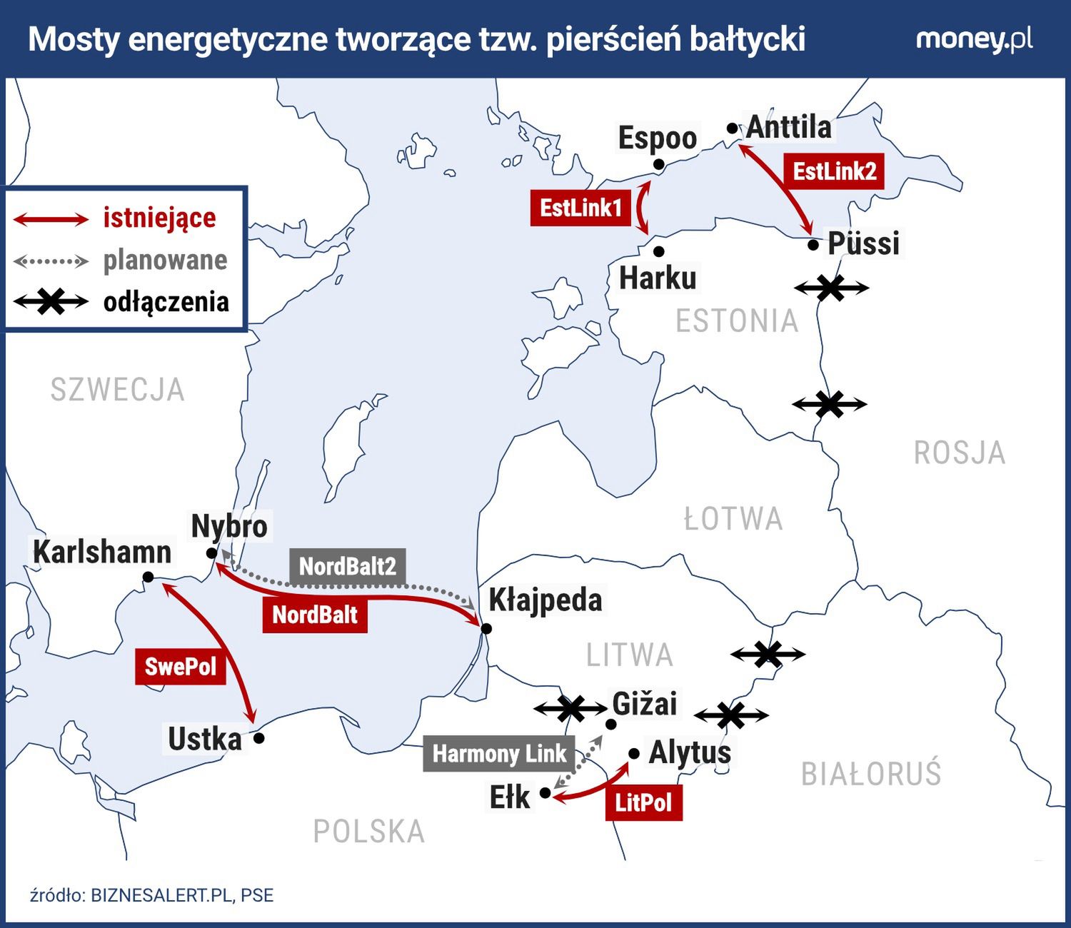 mosty energetyczne, baltic ring, pierścień bałtycki, kable